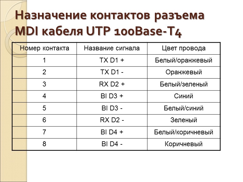 Назначение контактов разъема МDI кабеля UTP 100Base-T4